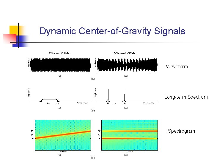 Dynamic Center-of-Gravity Signals Waveform Long-term Spectrum Spectrogram 
