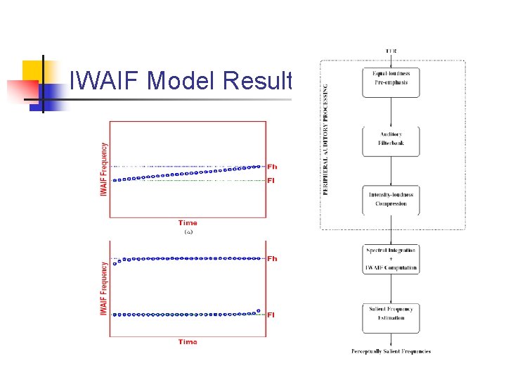 IWAIF Model Results 
