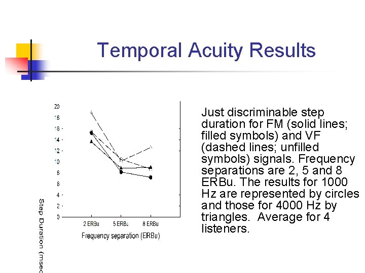 Temporal Acuity Results Just discriminable step duration for FM (solid lines; filled symbols) and