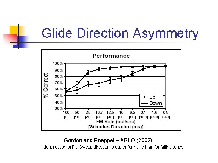 Glide Direction Asymmetry Gordon and Poeppel – ARLO (2002) Identification of FM Sweep direction