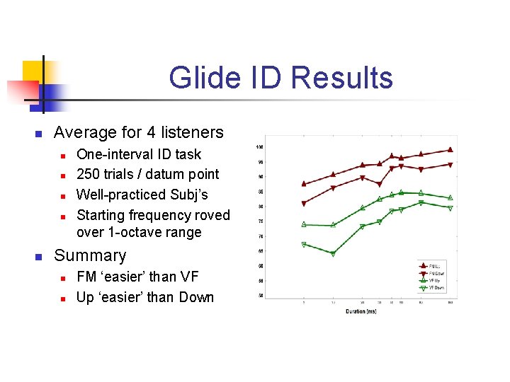 Glide ID Results n Average for 4 listeners n n n One-interval ID task