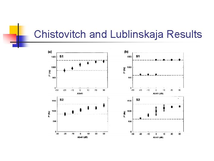 Chistovitch and Lublinskaja Results 