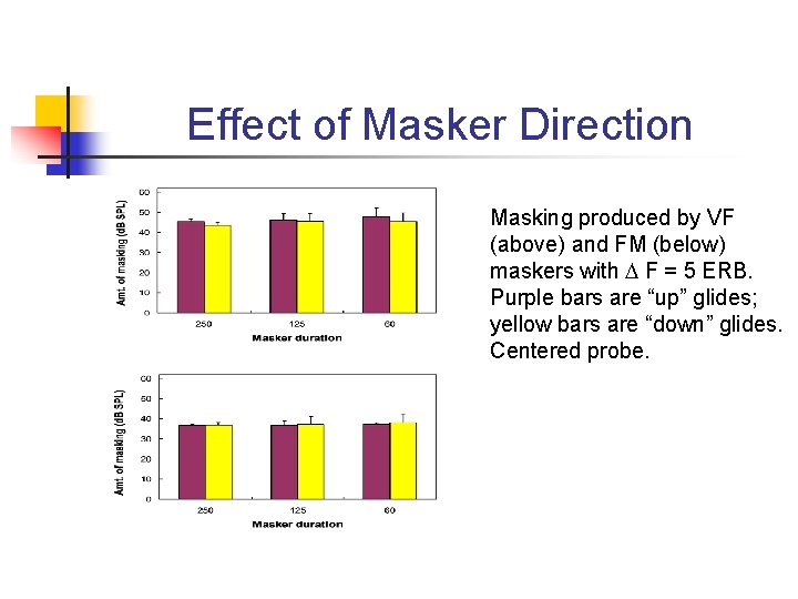 Effect of Masker Direction Masking produced by VF (above) and FM (below) maskers with