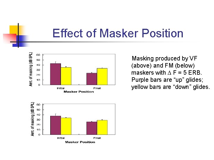 Effect of Masker Position Masking produced by VF (above) and FM (below) maskers with