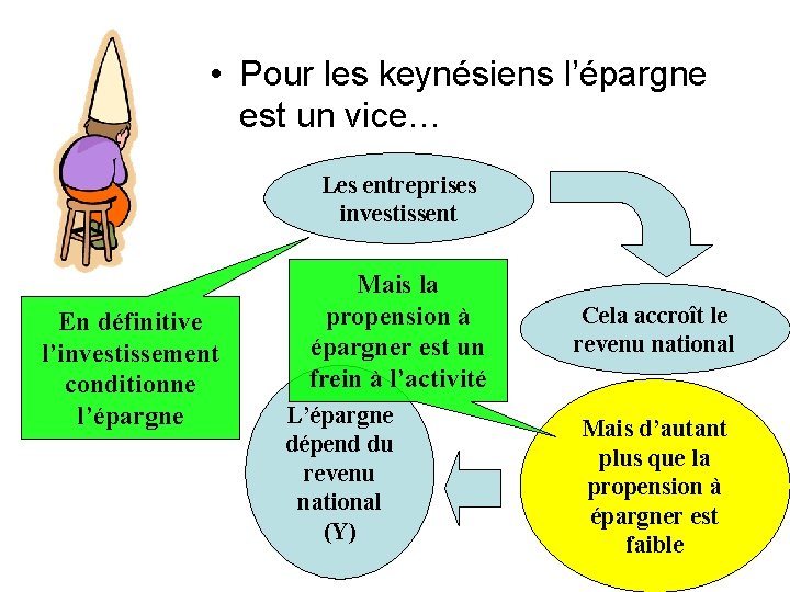  • Pour les keynésiens l’épargne est un vice… Les entreprises investissent En définitive