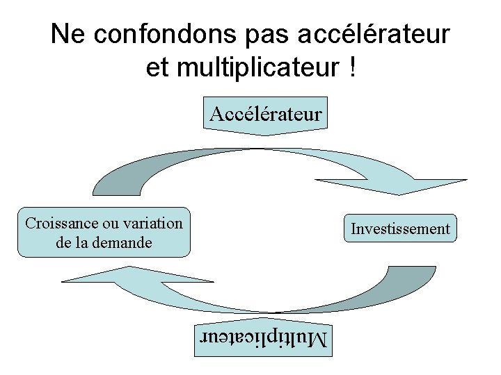 Ne confondons pas accélérateur et multiplicateur ! Accélérateur Croissance ou variation de la demande