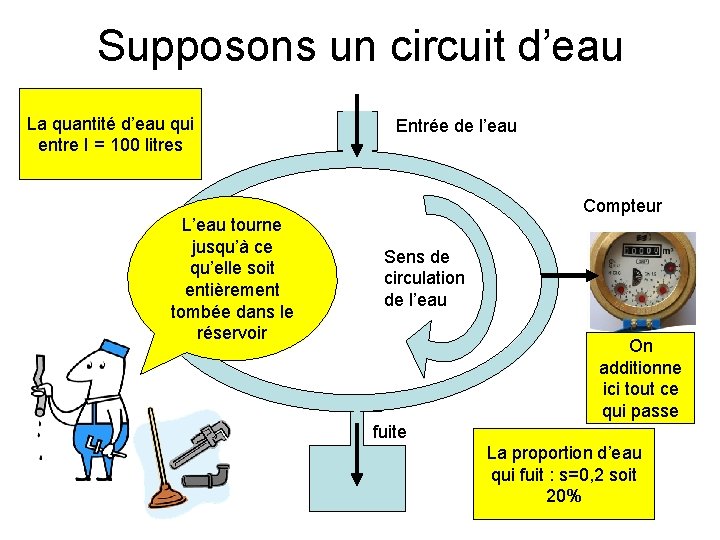 Supposons un circuit d’eau La quantité d’eau qui entre I = 100 litres L’eau