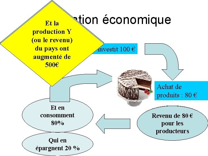 Application économique Et la A la fin les 100 production euros Y (ou le