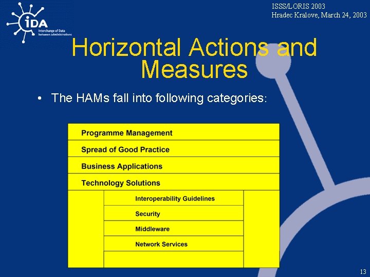 ISSS/LORIS 2003 Hradec Kralove, March 24, 2003 Horizontal Actions and Measures • The HAMs