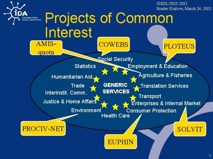 ISSS/LORIS 2003 Hradec Kralove, March 24, 2003 Projects of Common Interest AMISquota COWEBS PLOTEUS