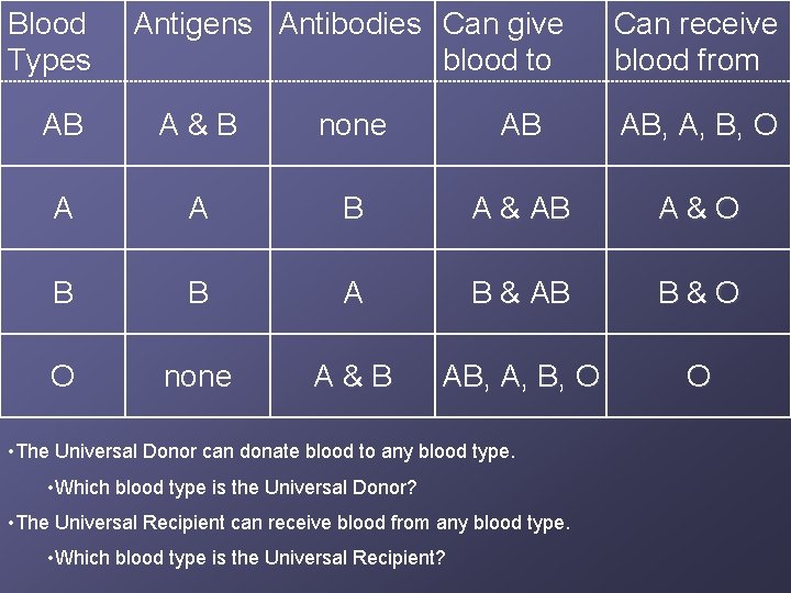 Blood Types Antigens Antibodies Can give blood to Can receive blood from AB A&B