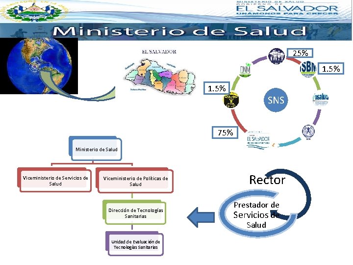 25% 1. 5% SNS 75% Ministerio de Salud Viceministerio de Servicios de Salud Viceministerio