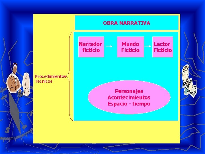 OBRA NARRATIVA Narrador ficticio Mundo Ficticio Procedimientos Técnicos Personajes Acontecimientos Espacio - tiempo Lector