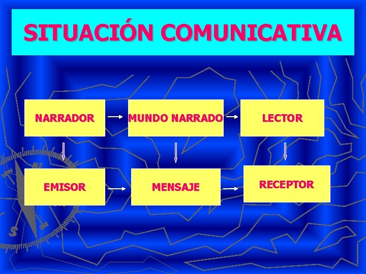 SITUACIÓN COMUNICATIVA NARRADOR MUNDO NARRADO EMISOR MENSAJE LECTOR RECEPTOR 