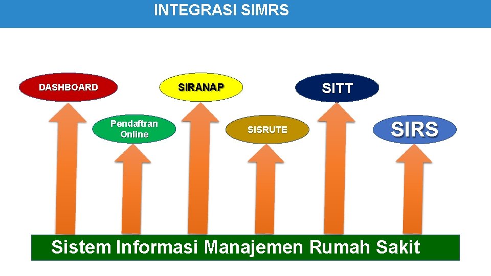 INTEGRASI SIMRS SITT SIRANAP DASHBOARD Pendaftran Online SISRUTE SIRS Sistem Informasi Manajemen Rumah Sakit