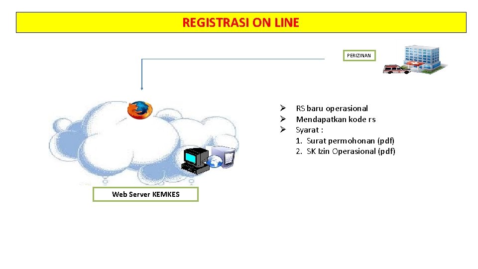 REGISTRASI ON LINE PERIZINAN Ø RS baru operasional Ø Mendapatkan kode rs Ø Syarat