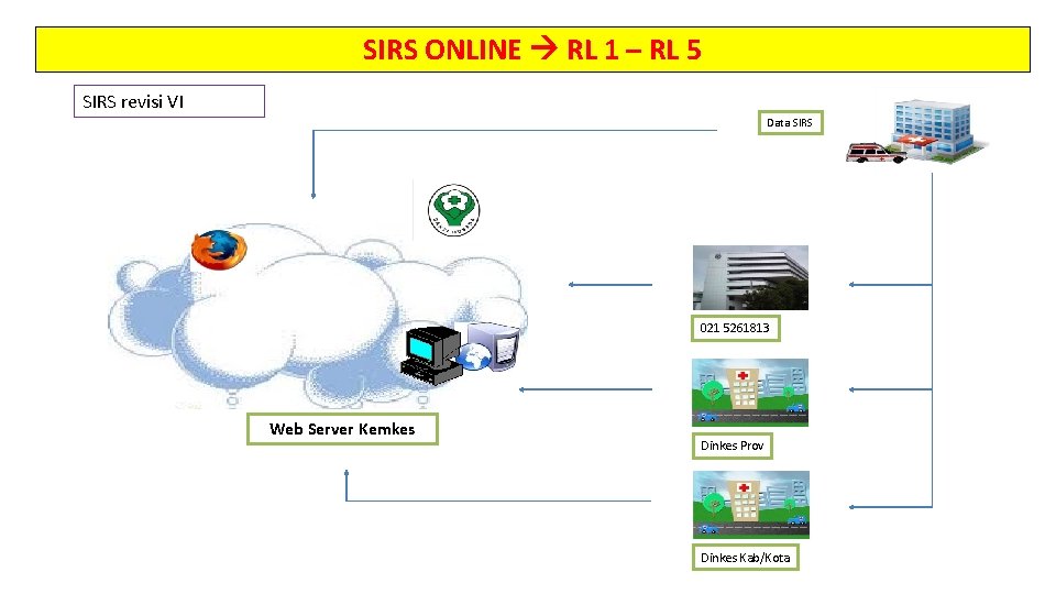 SIRS ONLINE RL 1 – RL 5 SIRS revisi VI Data SIRS 021 5261813