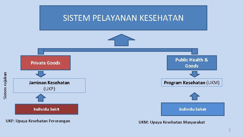 SISTEM PELAYANAN KESEHATAN Sistem rujukan Private Goods Jaminan Kesehatan (UKP) Individu Sakit UKP: Upaya