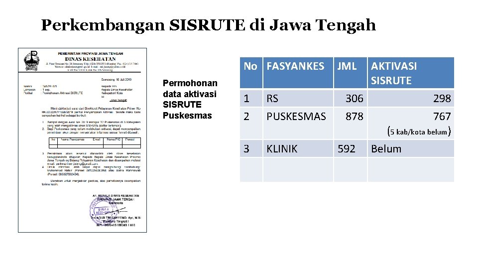 PPerkembangan SISRUTE di Jawa Tengah P No FASYANKES Permohonan data aktivasi SISRUTE Puskesmas 1