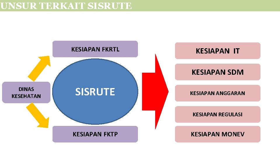 UNSUR TERKAIT SISRUTE KESIAPAN FKRTL KESIAPAN IT KESIAPAN SDM DINAS KESEHATAN SISRUTE KESIAPAN ANGGARAN