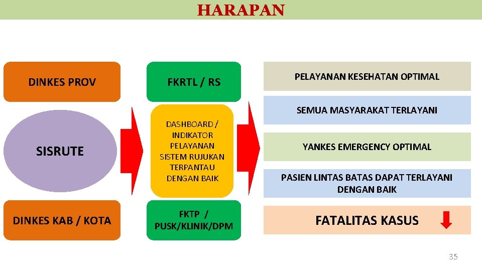 HARAPAN DINKES PROV FKRTL / RS PELAYANAN KESEHATAN OPTIMAL SEMUA MASYARAKAT TERLAYANI SISRUTE DINKES