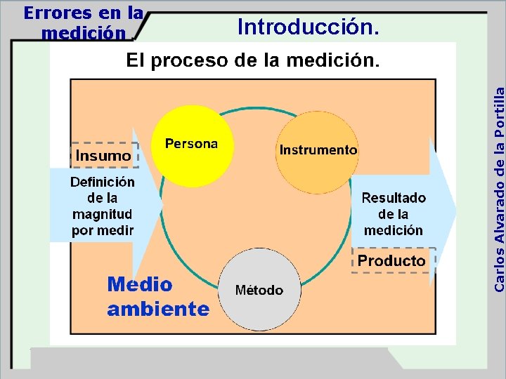 Introducción. Carlos Alvarado de la Portilla Errores en la medición 