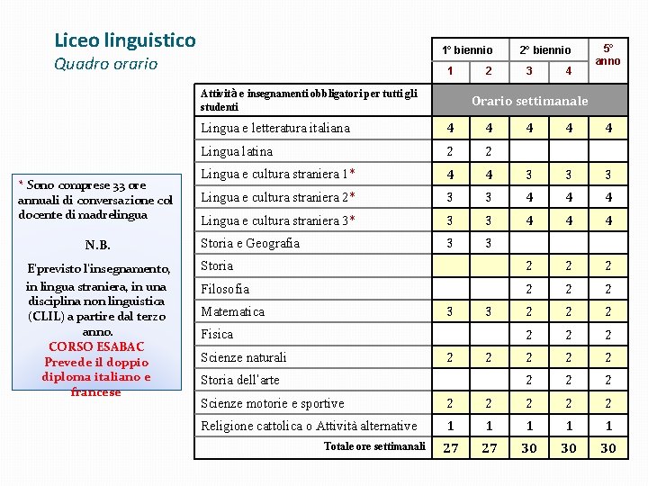 Liceo linguistico 1° biennio Quadro orario 1 Attività e insegnamenti obbligatori per tutti gli Liceo linguistico 1° biennio Quadro orario 1 Attività e insegnamenti obbligatori per tutti gli