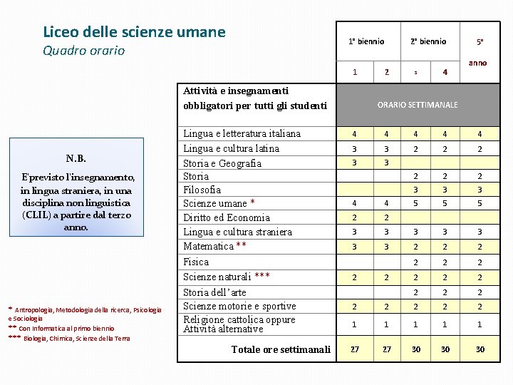 Liceo delle scienze umane 1° biennio Quadro orario 1 Attività e insegnamenti obbligatori per Liceo delle scienze umane 1° biennio Quadro orario 1 Attività e insegnamenti obbligatori per