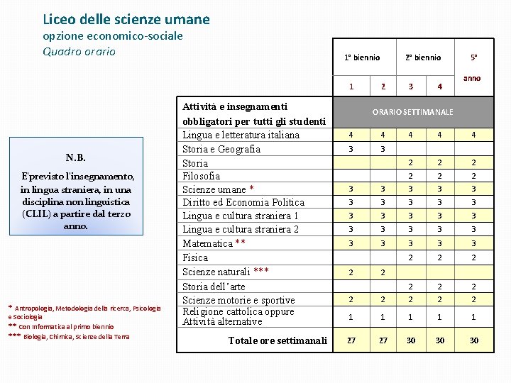 Liceo delle scienze umane opzione economico-sociale Quadro orario 1° biennio 1 N. B. E’previsto Liceo delle scienze umane opzione economico-sociale Quadro orario 1° biennio 1 N. B. E’previsto