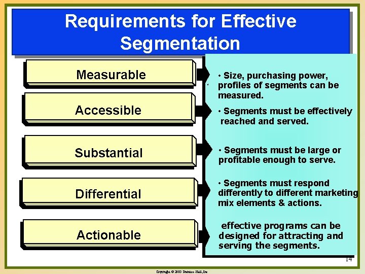 Requirements for Effective Segmentation Measurable • Size, purchasing power, profiles of segments can be