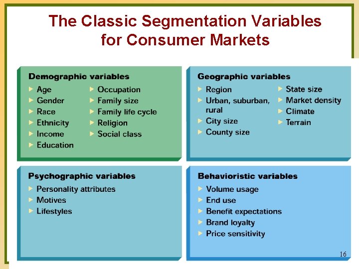 The Classic Segmentation Variables for Consumer Markets FIGURE 7. 316 Copyright © 2003 Prentice-Hall,