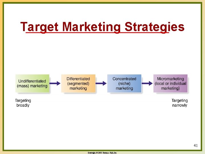 Target Marketing Strategies 41 Copyright © 2003 Prentice-Hall, Inc. 