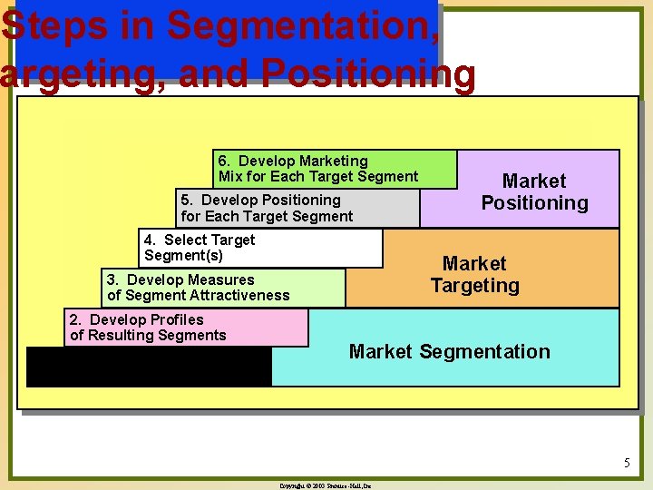 Steps in Segmentation, argeting, and Positioning 6. Develop Marketing Mix for Each Target Segment