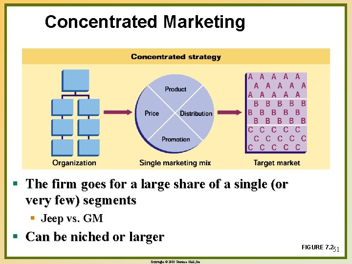 Concentrated Marketing § The firm goes for a large share of a single (or