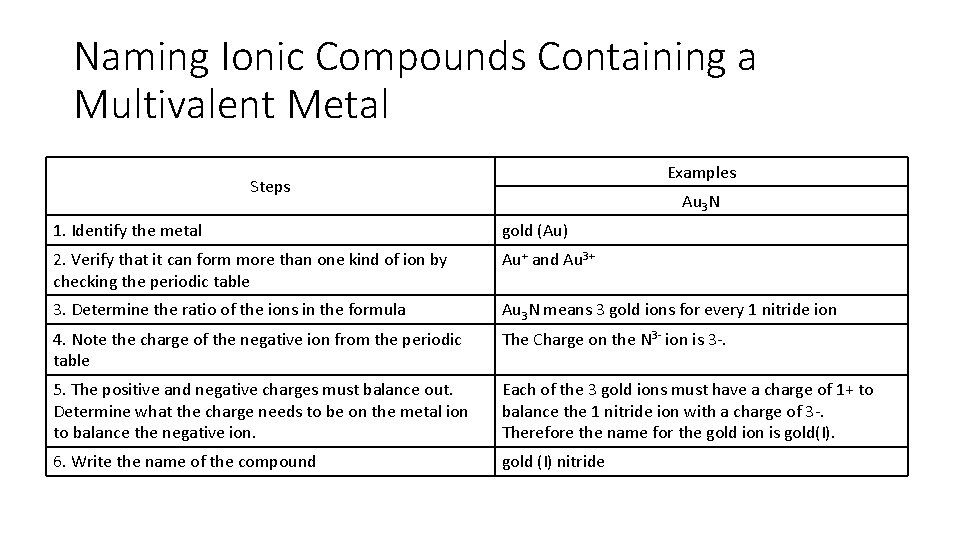 Naming Ionic Compounds Containing a Multivalent Metal Examples Steps Au 3 N 1. Identify