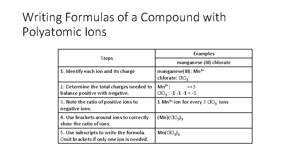 Writing Formulas of a Compound with Polyatomic Ions Steps Examples manganese (III) chlorate 1.