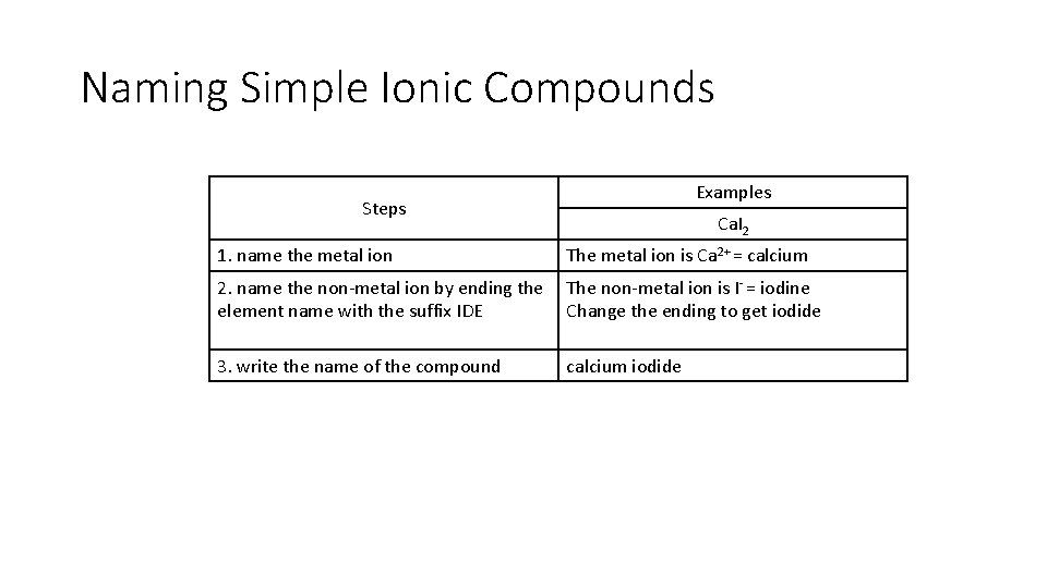 Naming Simple Ionic Compounds Examples Steps Ca. I 2 1. name the metal ion