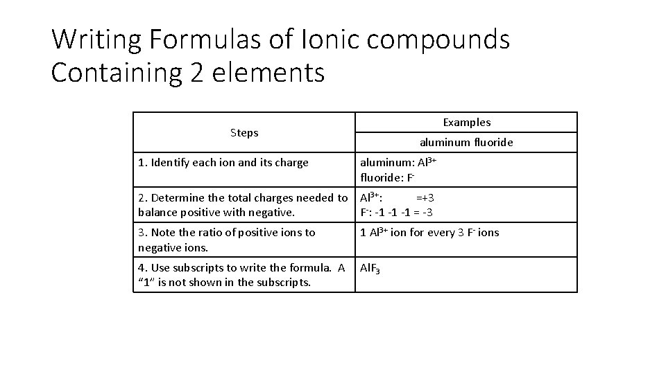 Writing Formulas of Ionic compounds Containing 2 elements Examples Steps aluminum fluoride 1. Identify