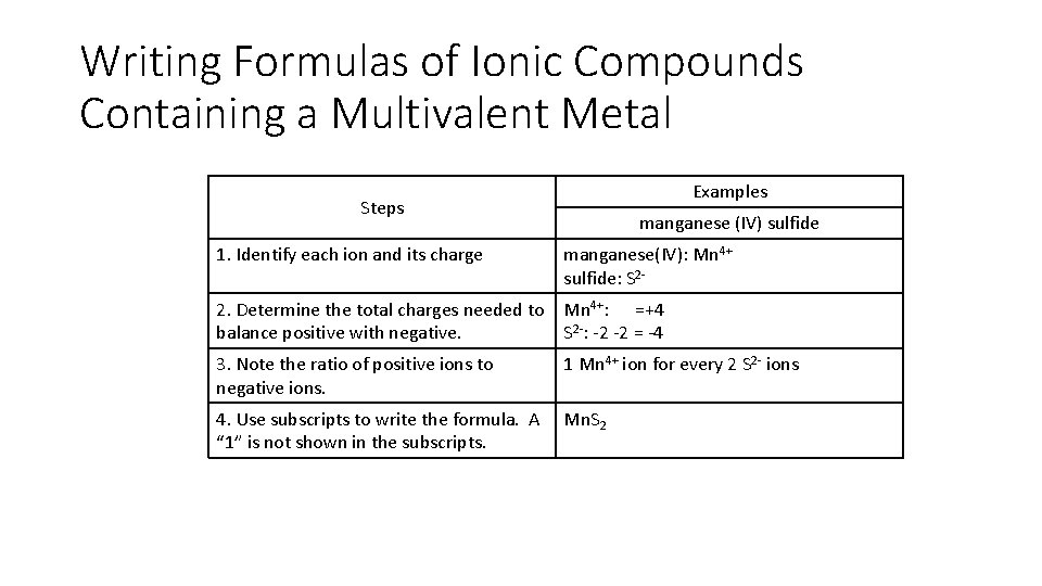 Writing Formulas of Ionic Compounds Containing a Multivalent Metal Examples Steps manganese (IV) sulfide