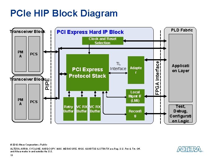 PCIe HIP Block Diagram Transceiver Block PLD Fabric PCI Express Hard IP Block Clock