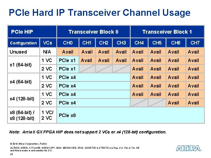 PCIe Hard IP Transceiver Channel Usage PCIe HIP Transceiver Block 0 Transceiver Block 1