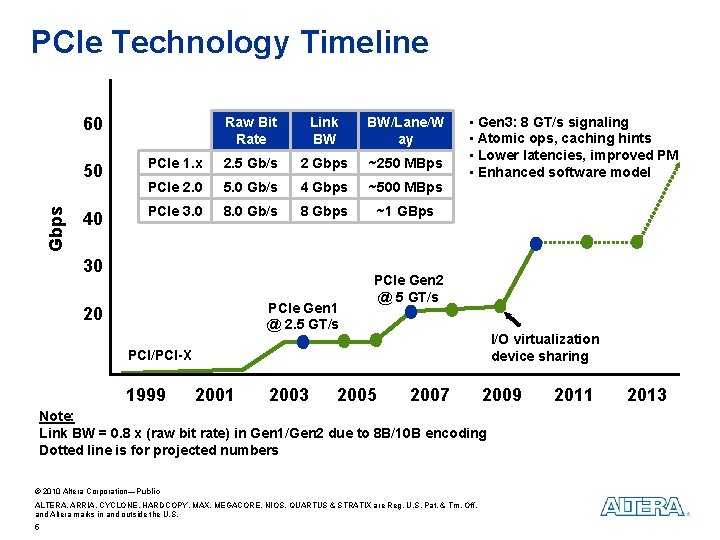 PCIe Technology Timeline Gbps 60 Raw Bit Rate Link BW BW/Lane/W ay 50 PCIe