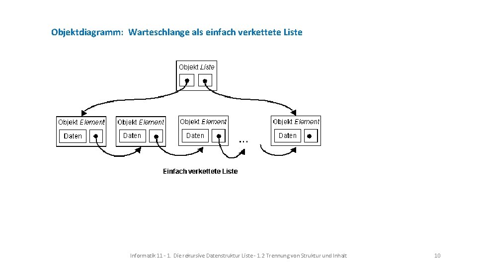 Objektdiagramm: Warteschlange als einfach verkettete Liste Informatik 11 - 1. Die rekursive Datenstruktur Liste