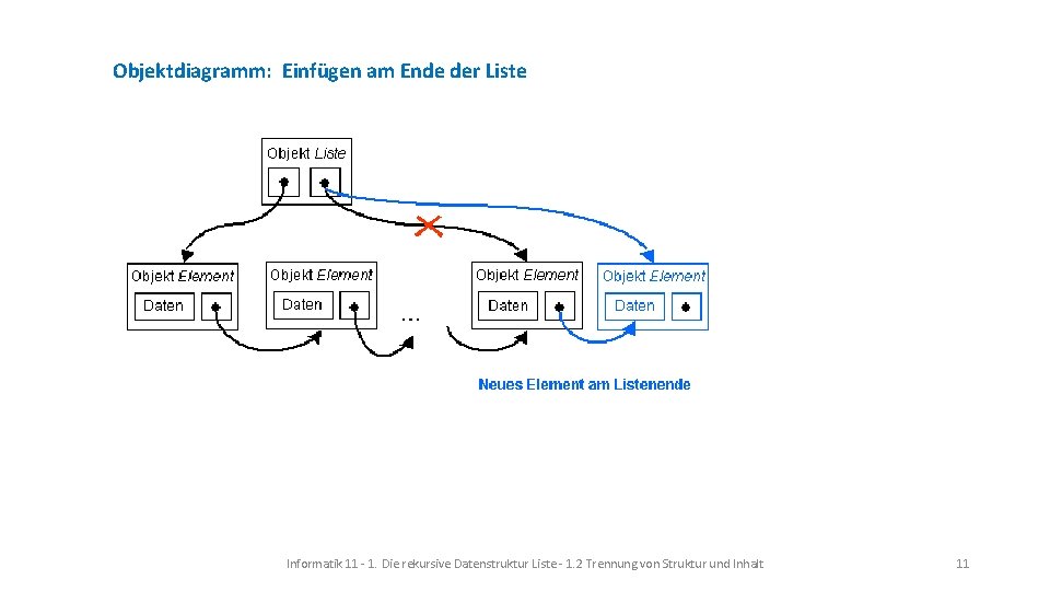 Objektdiagramm: Einfügen am Ende der Liste Informatik 11 - 1. Die rekursive Datenstruktur Liste