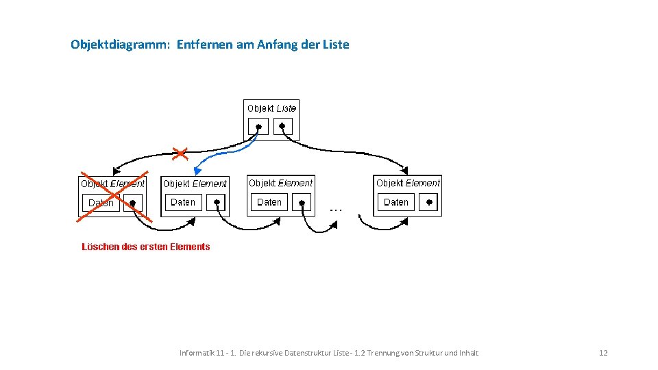 Objektdiagramm: Entfernen am Anfang der Liste Informatik 11 - 1. Die rekursive Datenstruktur Liste