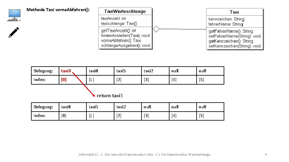 Methode Taxi vorne. Abfahren(): Belegung: taxi 3 taxi 8 taxi 5 taxi 2 null