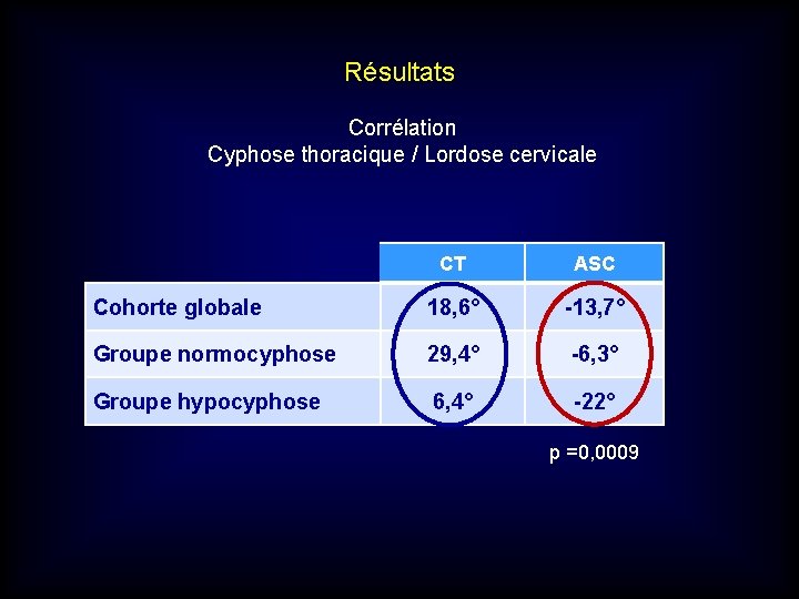Résultats Corrélation Cyphose thoracique / Lordose cervicale CT ASC Cohorte globale 18, 6° -13, Résultats Corrélation Cyphose thoracique / Lordose cervicale CT ASC Cohorte globale 18, 6° -13,