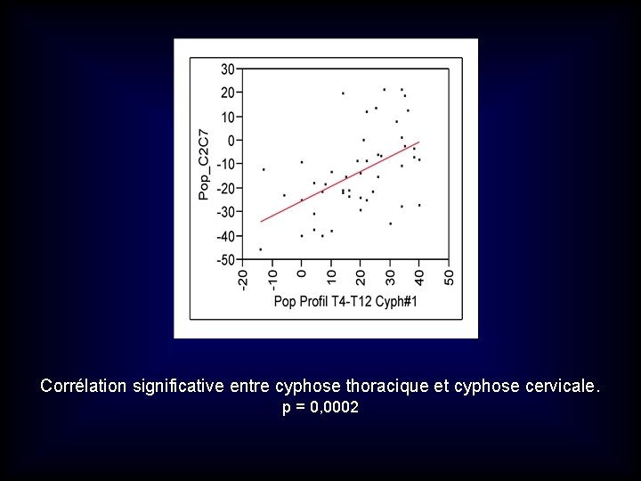Corrélation significative entre cyphose thoracique et cyphose cervicale. p = 0, 0002 Corrélation significative entre cyphose thoracique et cyphose cervicale. p = 0, 0002