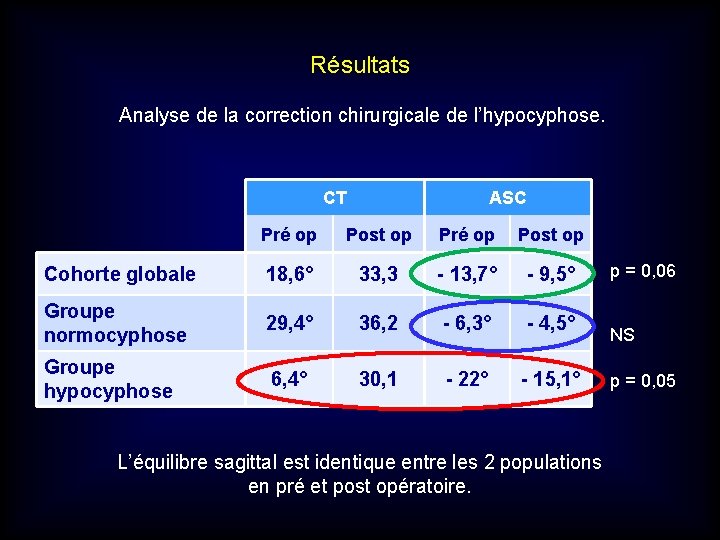 Résultats Analyse de la correction chirurgicale de l’hypocyphose. CT ASC Pré op Post op Résultats Analyse de la correction chirurgicale de l’hypocyphose. CT ASC Pré op Post op