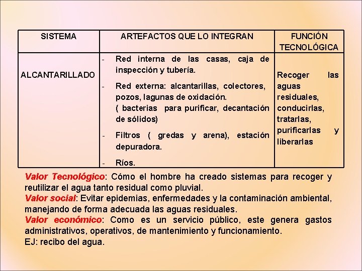 SISTEMA ARTEFACTOS QUE LO INTEGRAN ALCANTARILLADO - - FUNCIÓN TECNOLÓGICA Red interna de las